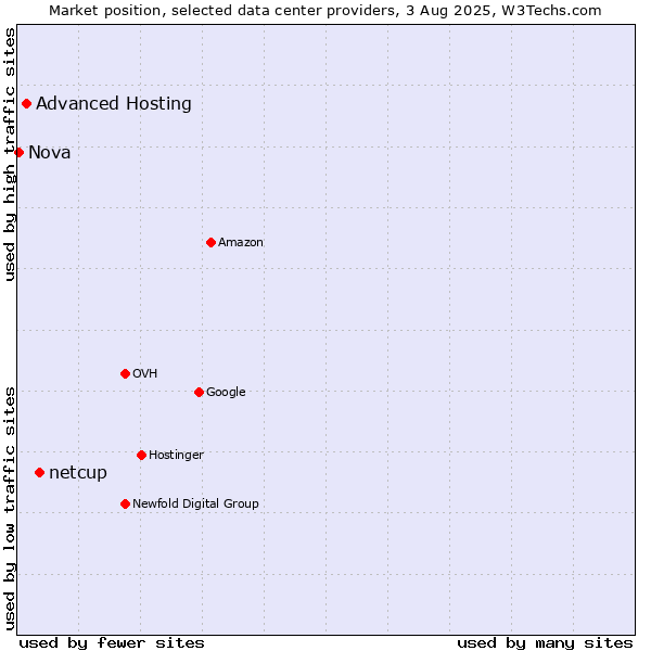Market position of netcup vs. Advanced Hosting vs. Nova