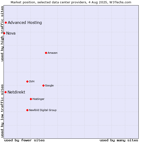 Market position of Advanced Hosting vs. Netdirekt vs. Nova