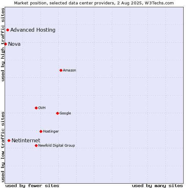 Market position of Netinternet vs. Advanced Hosting vs. Nova