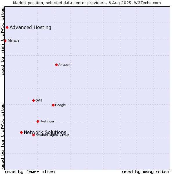 Market position of Network Solutions vs. Advanced Hosting vs. Nova