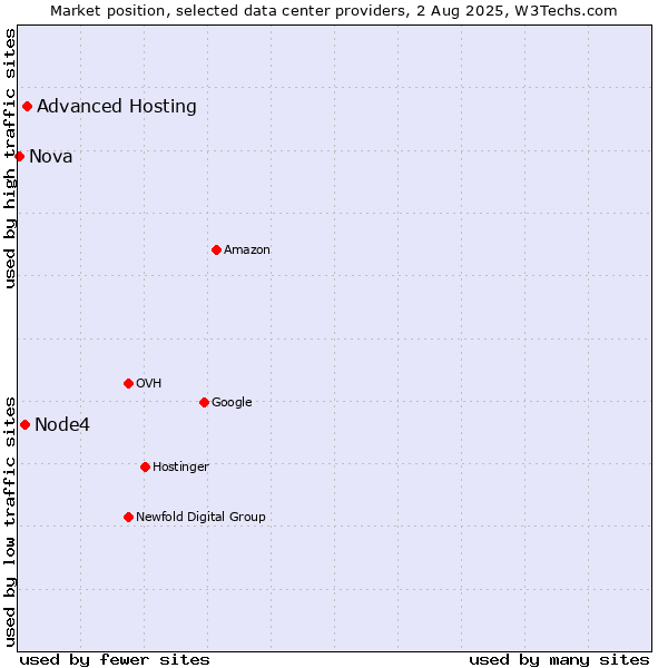 Market position of Advanced Hosting vs. Node4 vs. Nova