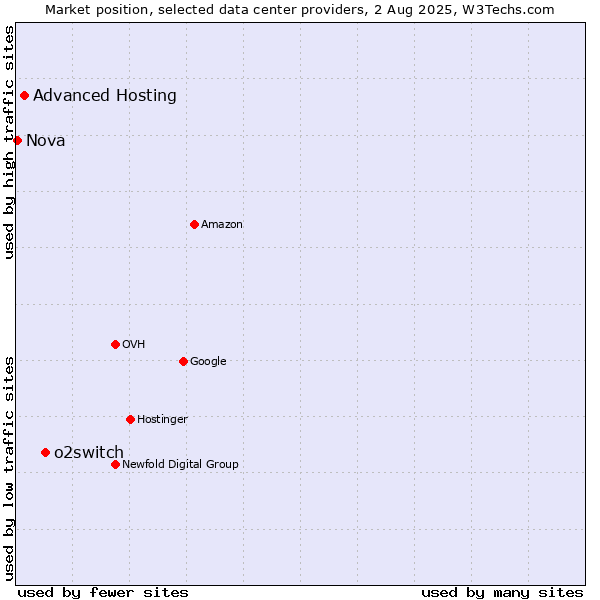 Market position of o2switch vs. Advanced Hosting vs. Nova