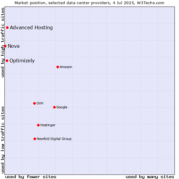 Market position of Advanced Hosting vs. Optimizely vs. Nova