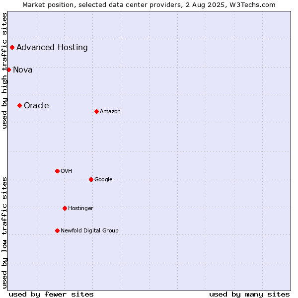 Market position of Oracle vs. Advanced Hosting vs. Nova