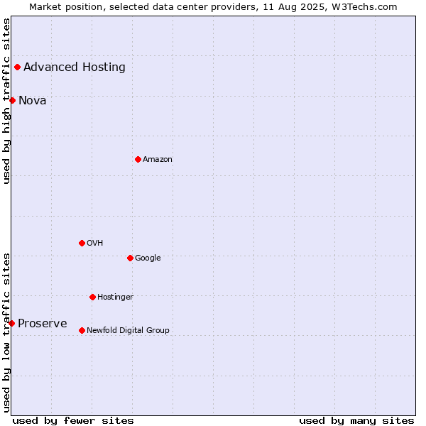 Market position of Advanced Hosting vs. Nova vs. Proserve