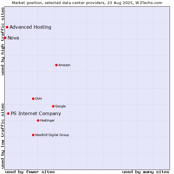 Market position of PS Internet Company vs. Advanced Hosting vs. Nova