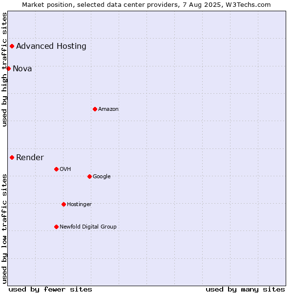 Market position of Advanced Hosting vs. Render vs. Nova
