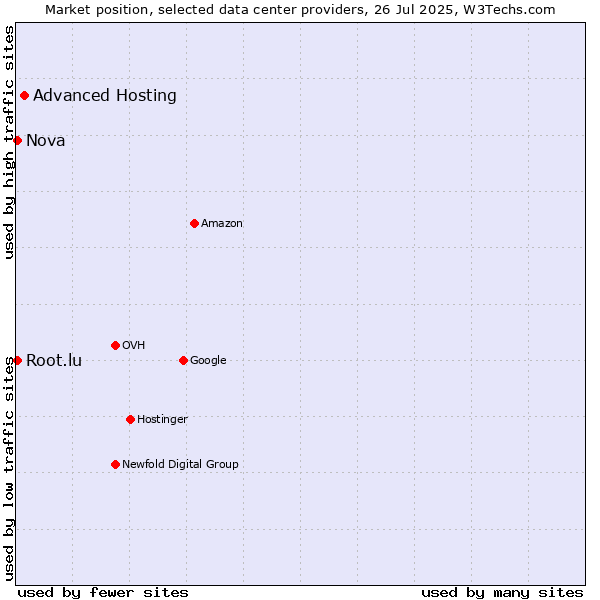 Market position of Advanced Hosting vs. Nova vs. Root.lu