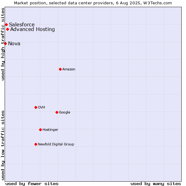 Market position of Advanced Hosting vs. Salesforce vs. Nova