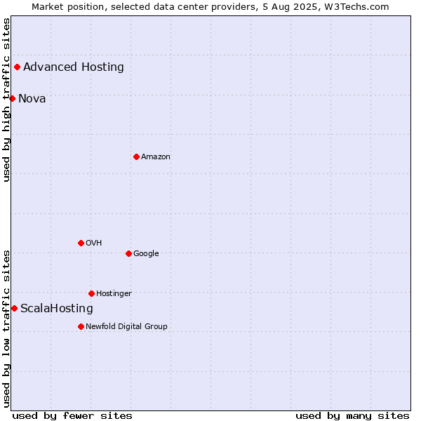 Market position of Advanced Hosting vs. ScalaHosting vs. Nova