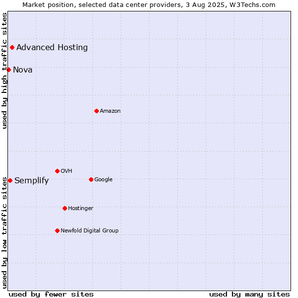 Market position of Advanced Hosting vs. Semplify vs. Nova