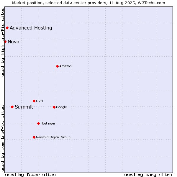 Market position of Summit vs. Advanced Hosting vs. Nova