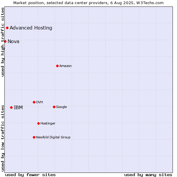 Market position of IBM vs. Advanced Hosting vs. Nova