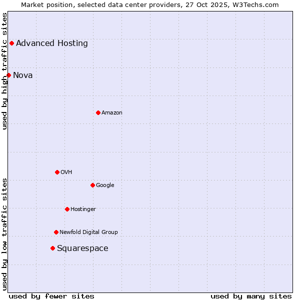 Market position of Squarespace vs. Advanced Hosting vs. Nova