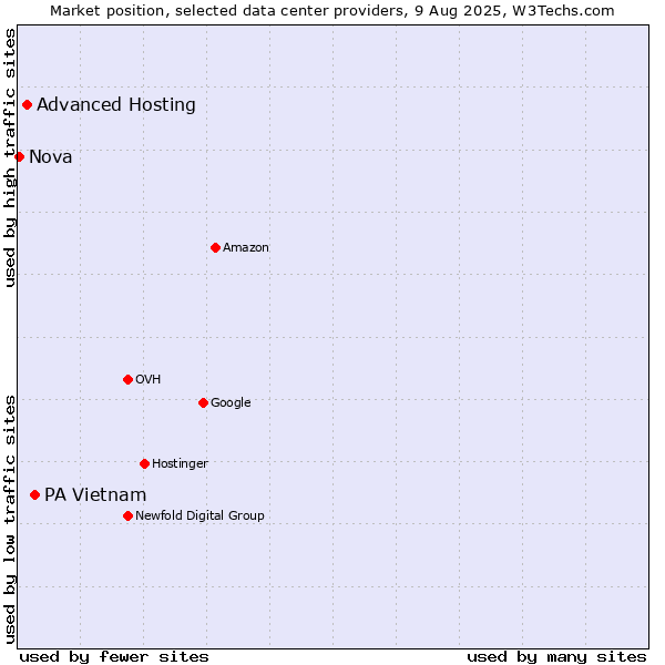 Market position of PA Vietnam vs. Advanced Hosting vs. Nova