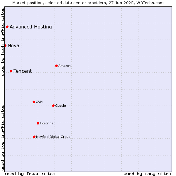 Market position of Tencent vs. Advanced Hosting vs. Nova