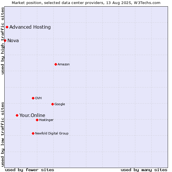 Market position of Your.Online vs. Advanced Hosting vs. Nova