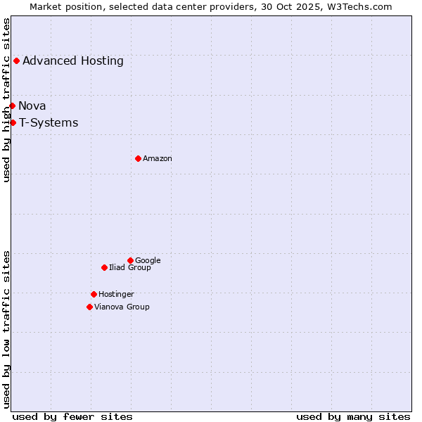 Market position of Advanced Hosting vs. T-Systems vs. Nova