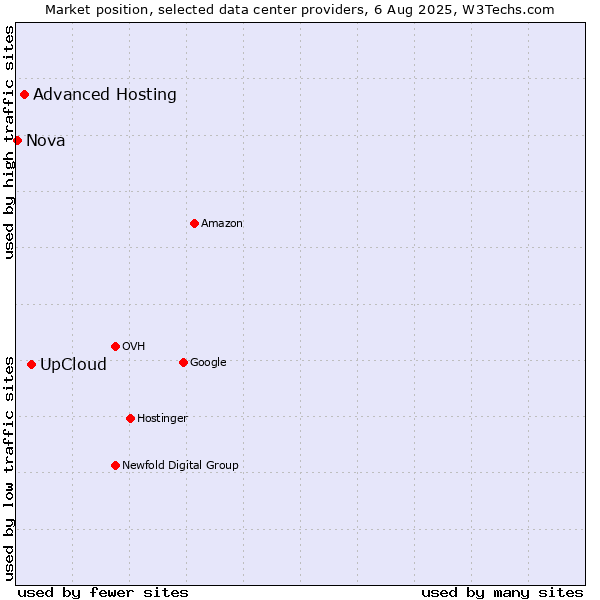 Market position of UpCloud vs. Advanced Hosting vs. Nova