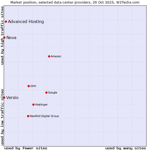 Market position of Advanced Hosting vs. Nova vs. Versio