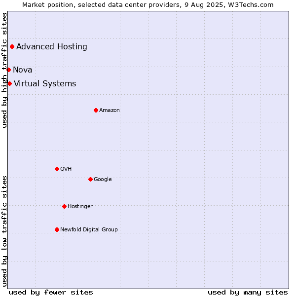 Market position of Advanced Hosting vs. Virtual Systems vs. Nova