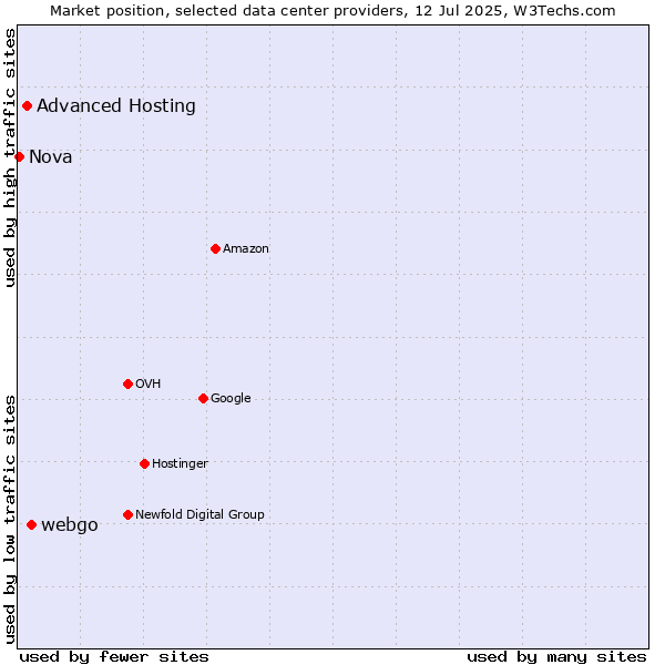 Market position of webgo vs. Advanced Hosting vs. Nova