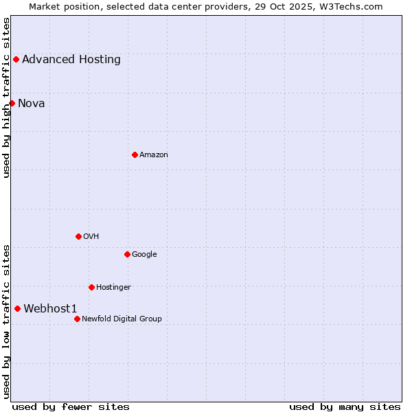 Market position of Webhost1 vs. Advanced Hosting vs. Nova