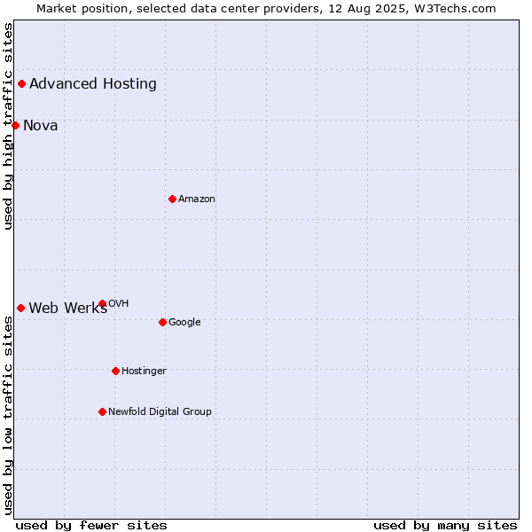 Market position of Advanced Hosting vs. Web Werks vs. Nova