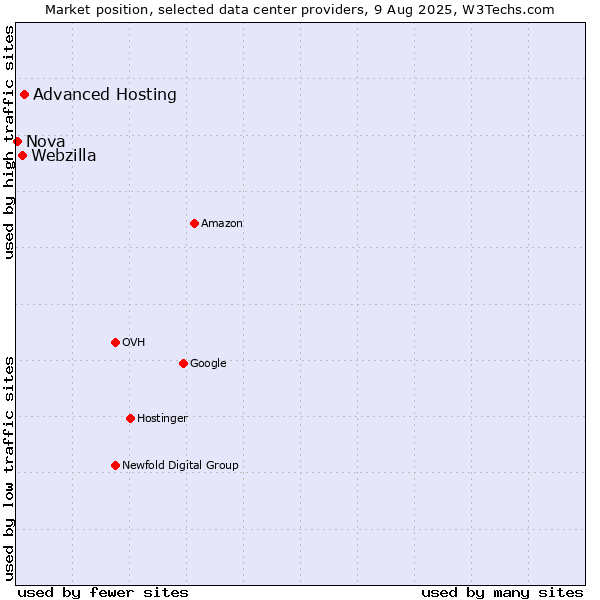 Market position of Advanced Hosting vs. Webzilla vs. Nova