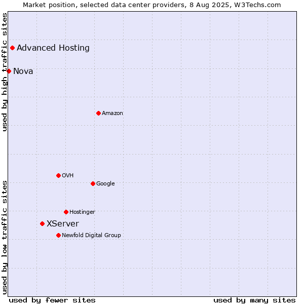 Market position of XServer vs. Advanced Hosting vs. Nova