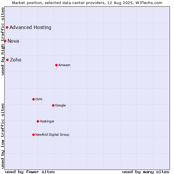 Market position of Zoho vs. Advanced Hosting vs. Nova