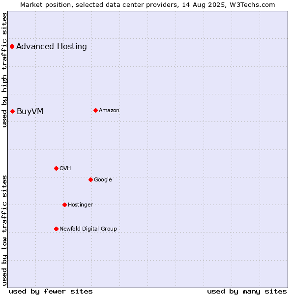 Market position of BuyVM vs. Advanced Hosting