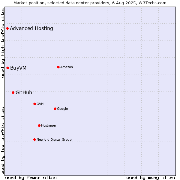 Market position of GitHub vs. BuyVM vs. Advanced Hosting