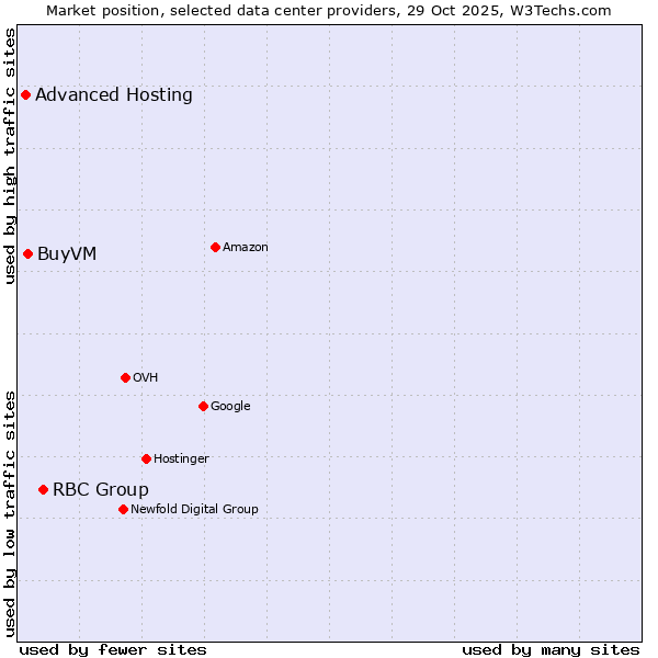 Market position of RBC Group vs. BuyVM vs. Advanced Hosting