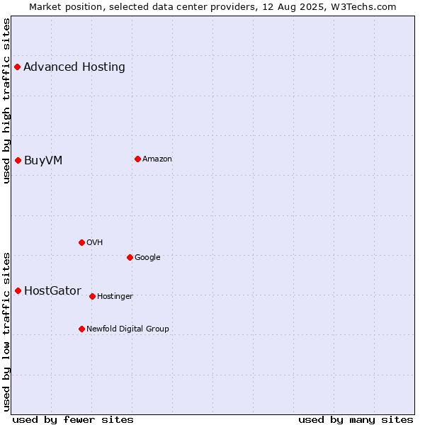 Market position of BuyVM vs. HostGator vs. Advanced Hosting