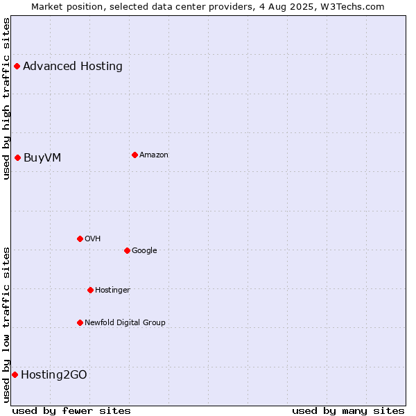 Market position of BuyVM vs. Advanced Hosting vs. Hosting2GO