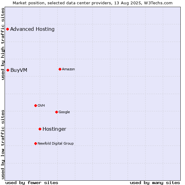 Market position of Hostinger vs. BuyVM vs. Advanced Hosting