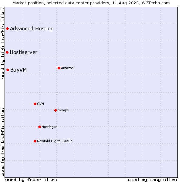Market position of BuyVM vs. Advanced Hosting vs. Hostiserver