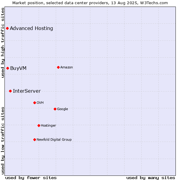 Market position of InterServer vs. BuyVM vs. Advanced Hosting