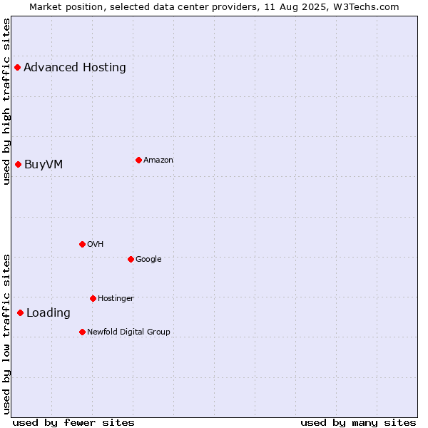 Market position of Loading vs. BuyVM vs. Advanced Hosting