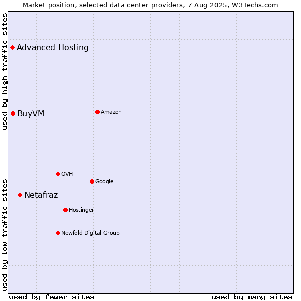 Market position of Netafraz vs. BuyVM vs. Advanced Hosting