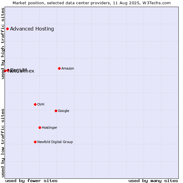 Market position of BuyVM vs. Advanced Hosting vs. NetConnex