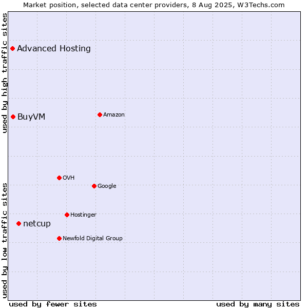 Market position of netcup vs. BuyVM vs. Advanced Hosting