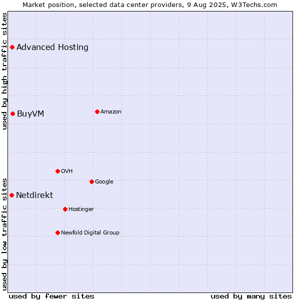 Market position of BuyVM vs. Advanced Hosting vs. Netdirekt