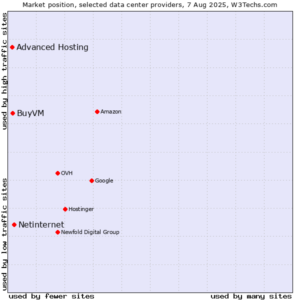 Market position of Netinternet vs. BuyVM vs. Advanced Hosting
