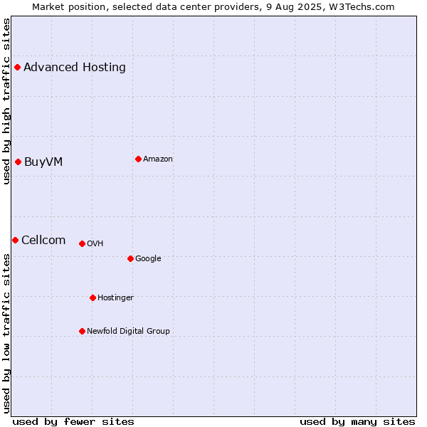 Market position of BuyVM vs. Advanced Hosting vs. Cellcom