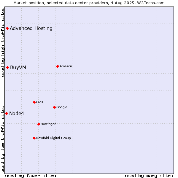 Market position of BuyVM vs. Advanced Hosting vs. Node4
