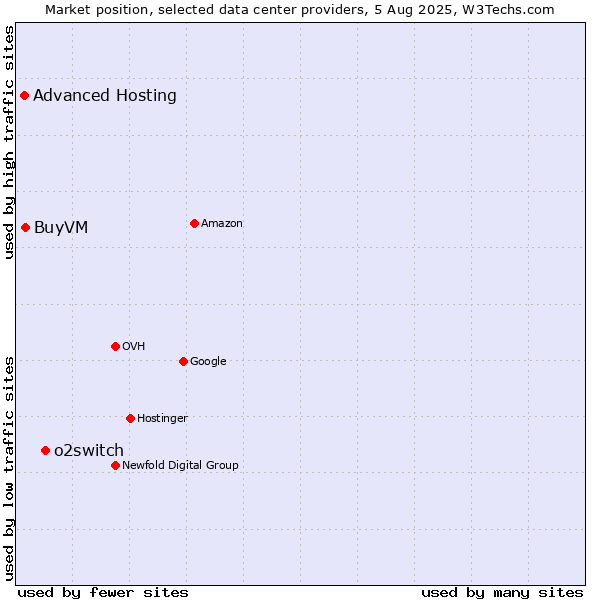 Market position of o2switch vs. BuyVM vs. Advanced Hosting
