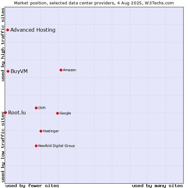 Market position of BuyVM vs. Advanced Hosting vs. Root.lu