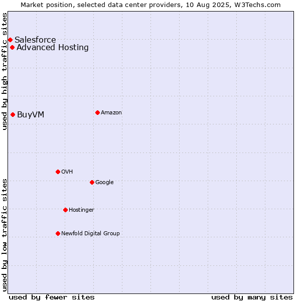 Market position of BuyVM vs. Advanced Hosting vs. Salesforce